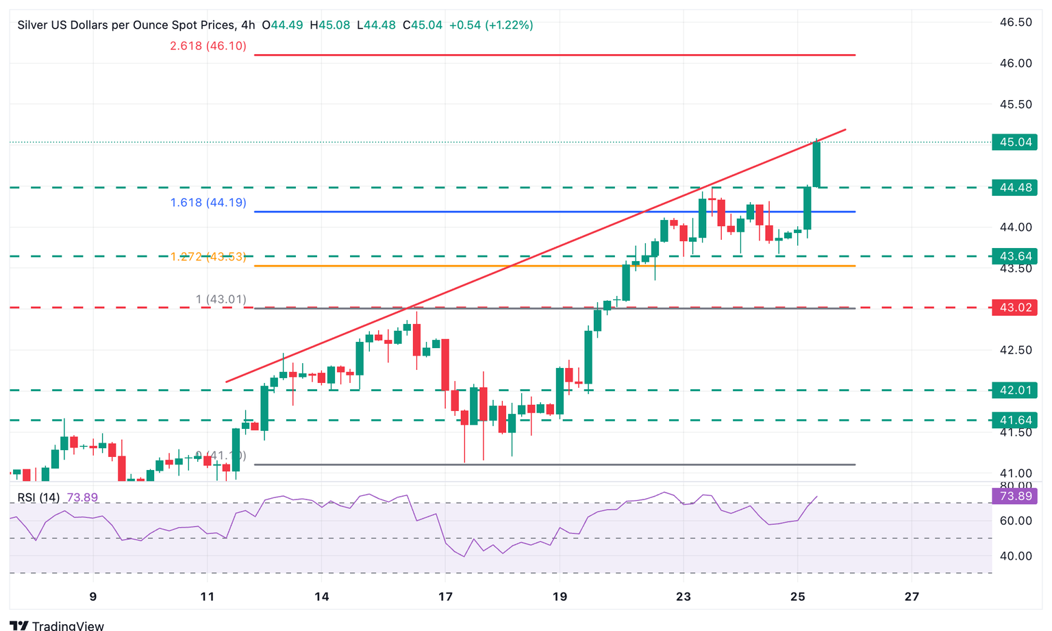 Gráfico XAG/USD