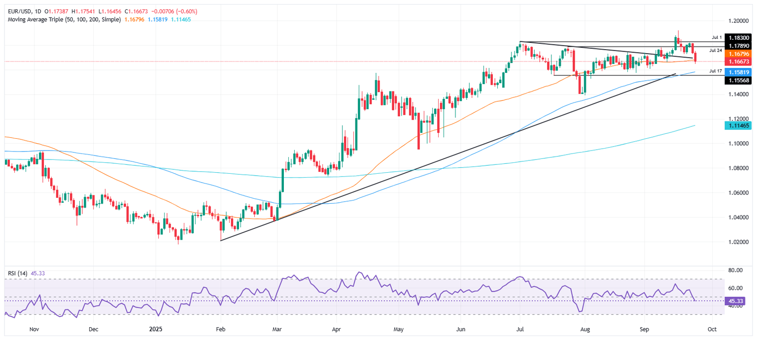 Gráfico diario de EUR/USD