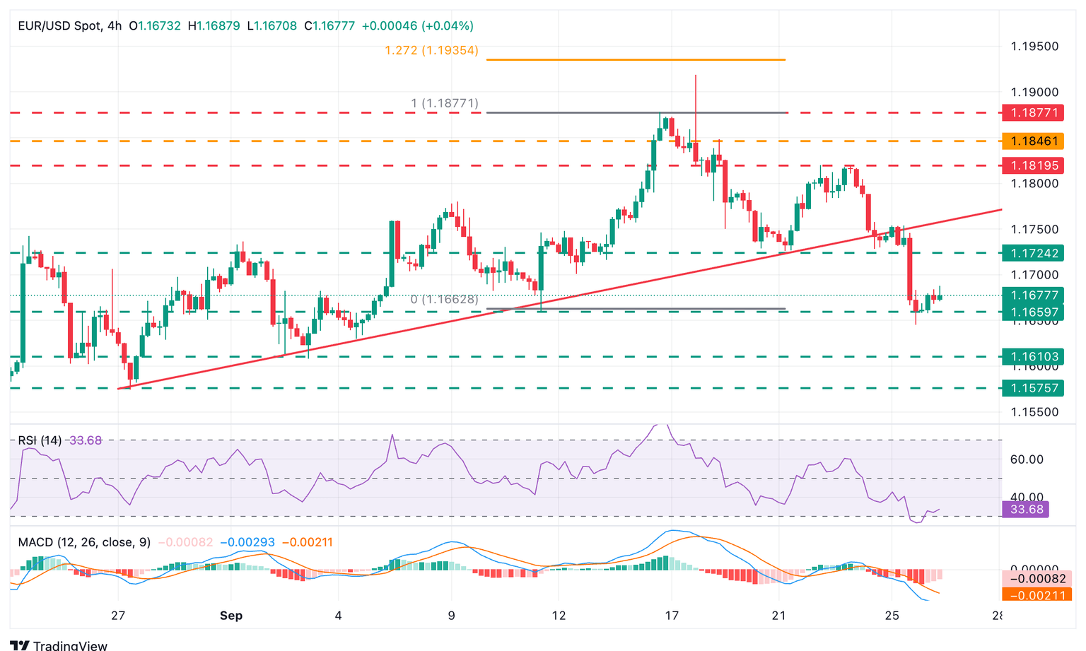 Gráfico EUR/USD