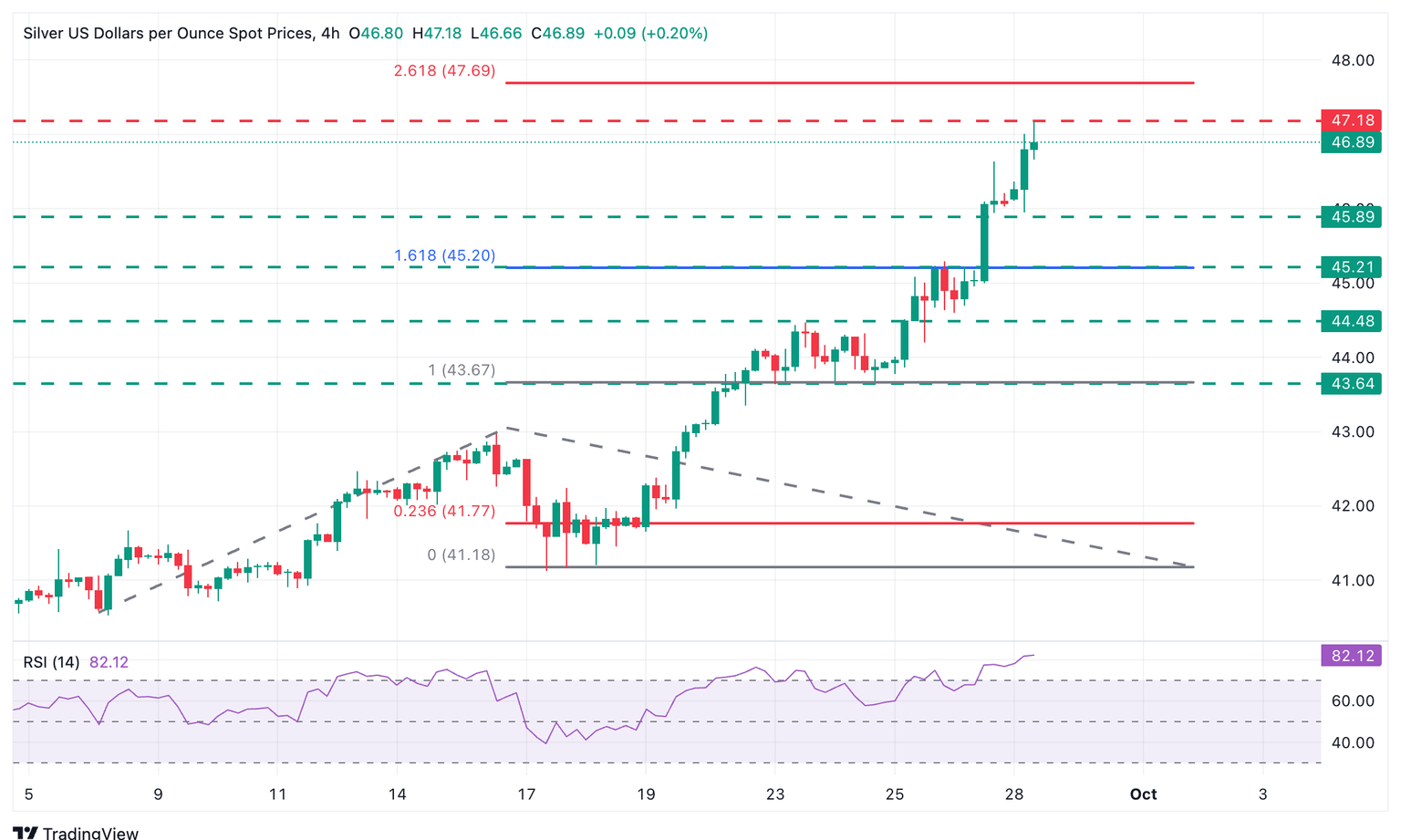 XAG/USD 4-Hour Chart