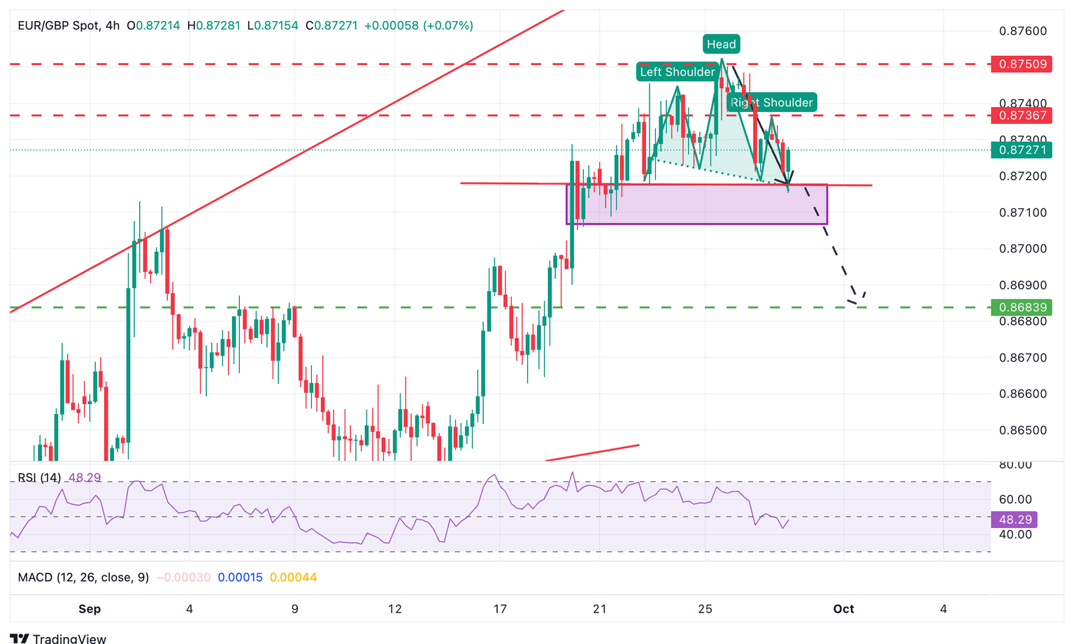 Gráfico de EUR/GBP