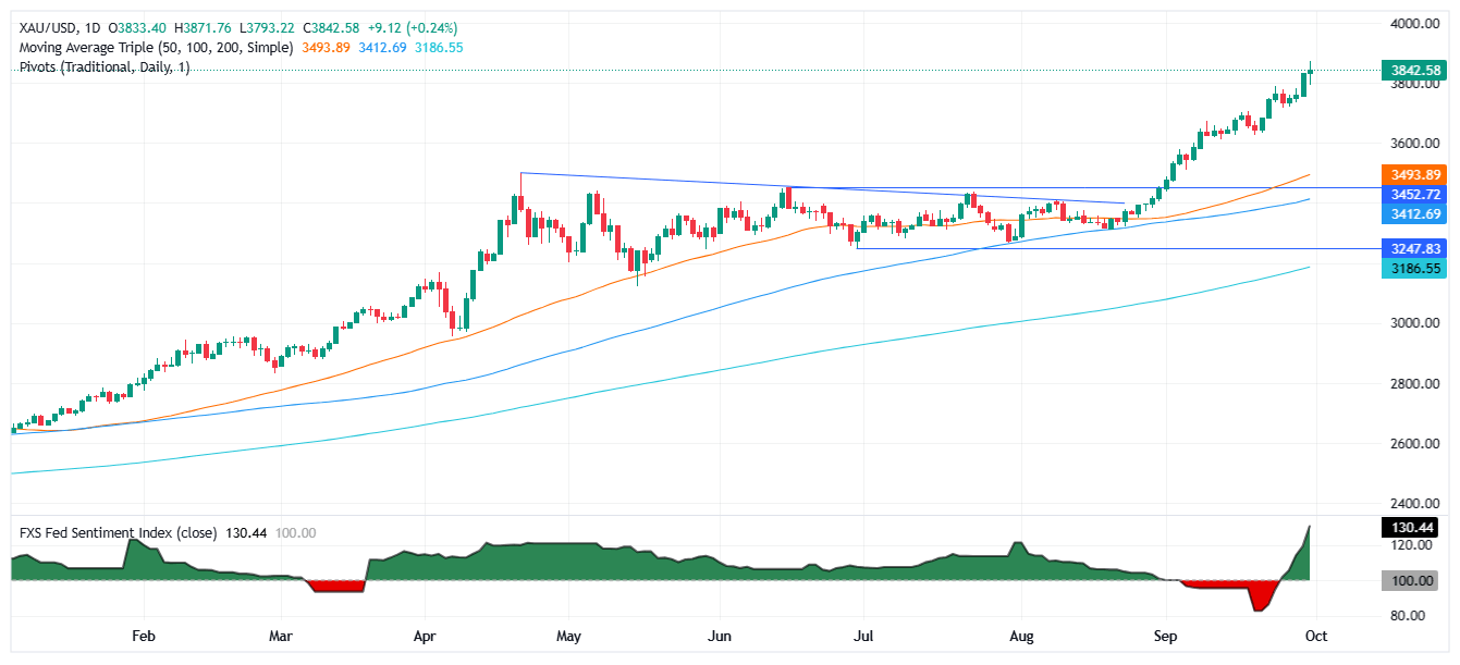 Gráfico diario del oro