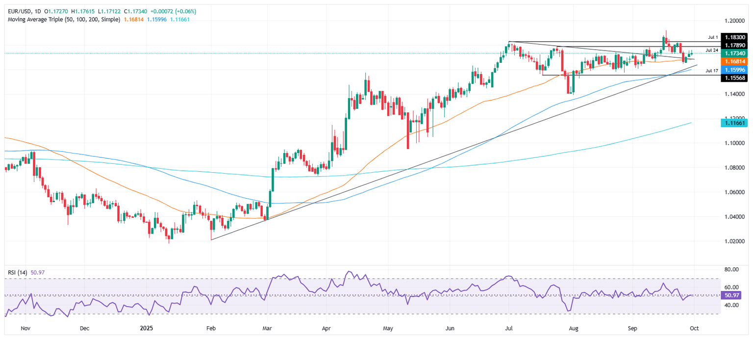 Gráfico diario del EUR/USD