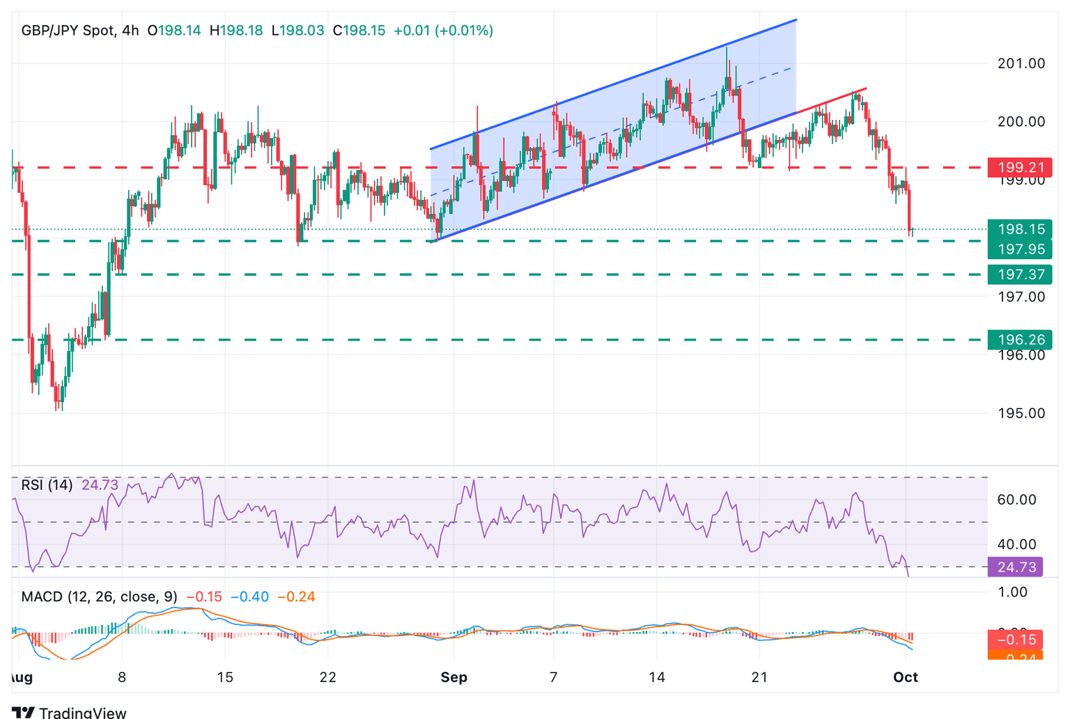 Gráfico GBP/JPY