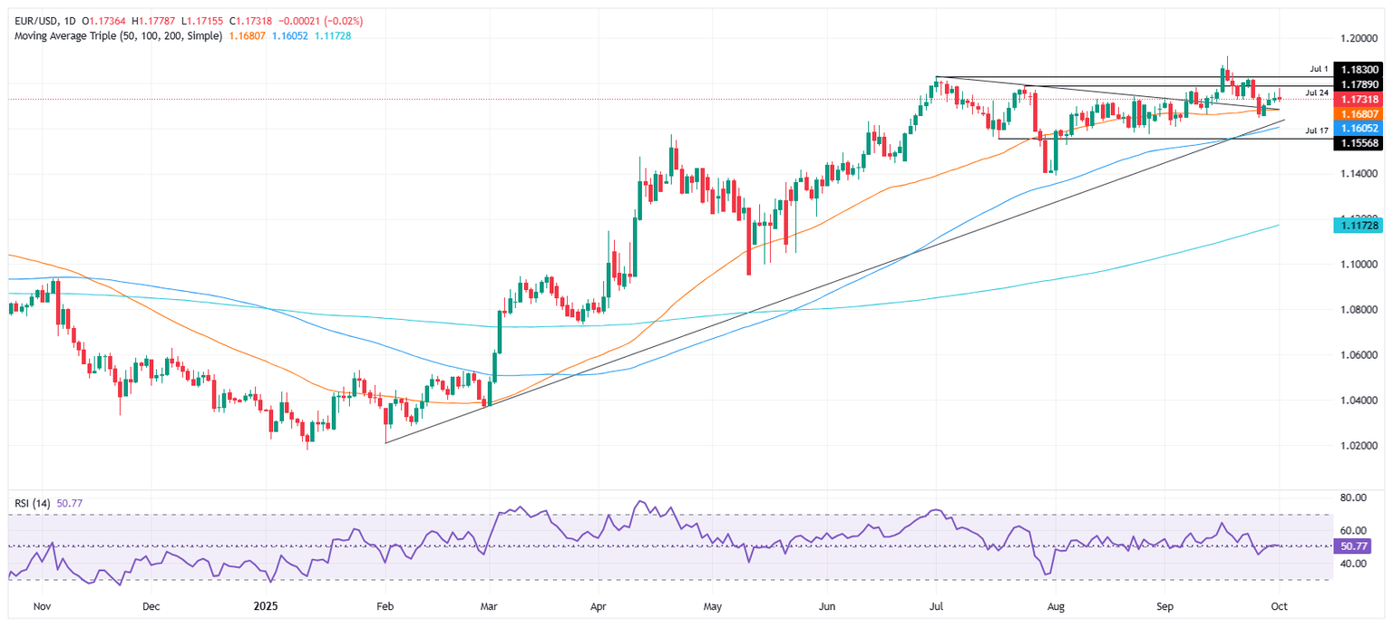 Gráfico diario del EUR/USD
