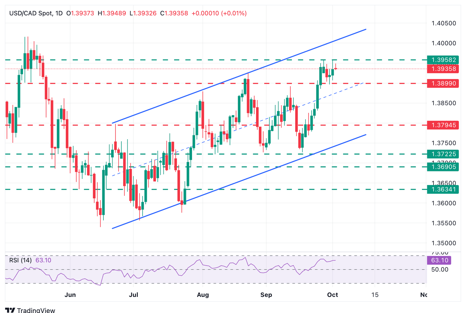 Gráfico diario USD/CAD
