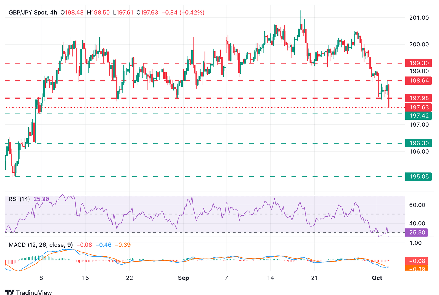 Gráfico GBP/JPY