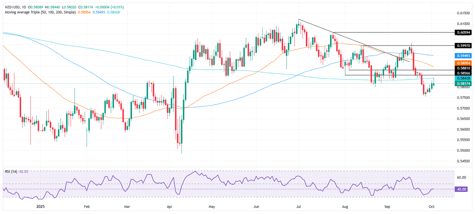 Gráfico diario del NZD/USD