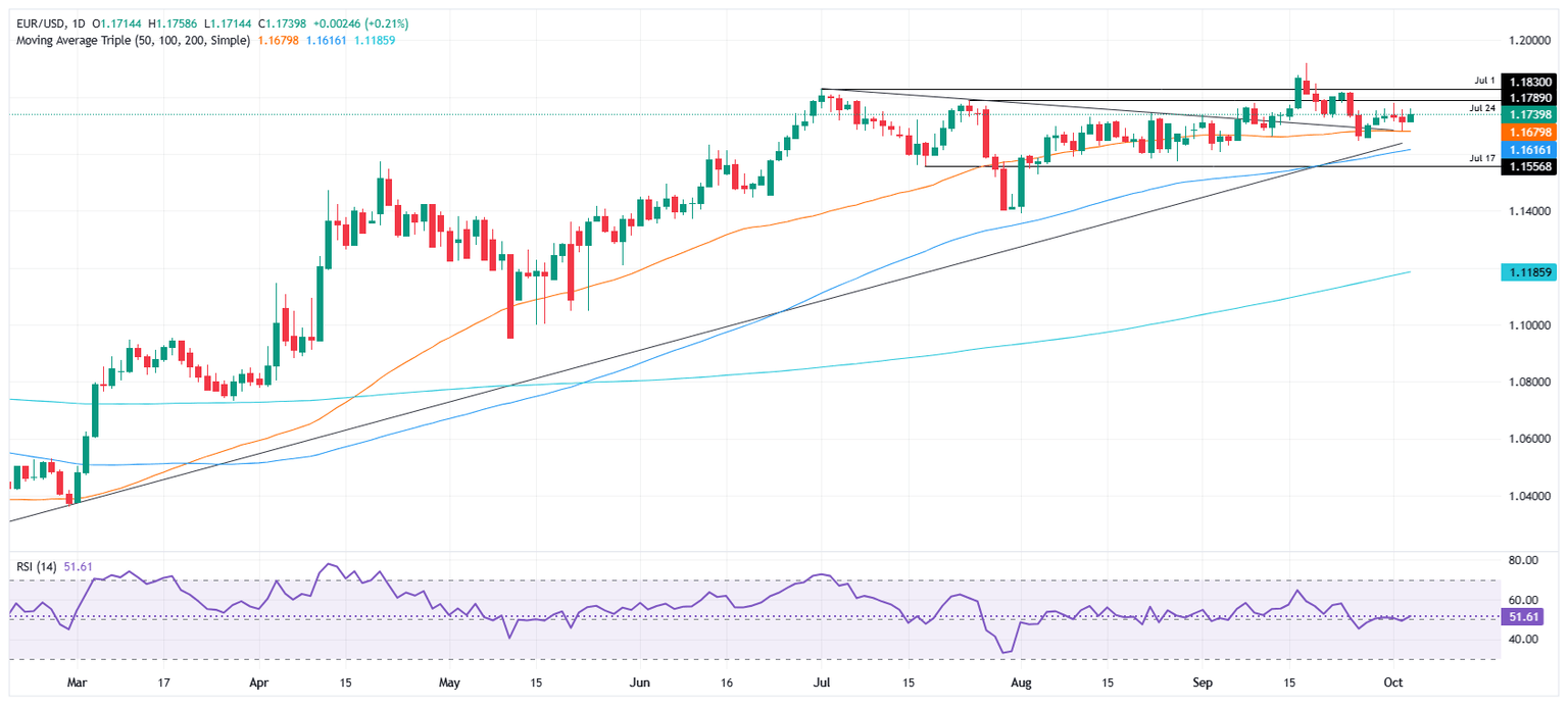 Gráfico diario del EUR/USD