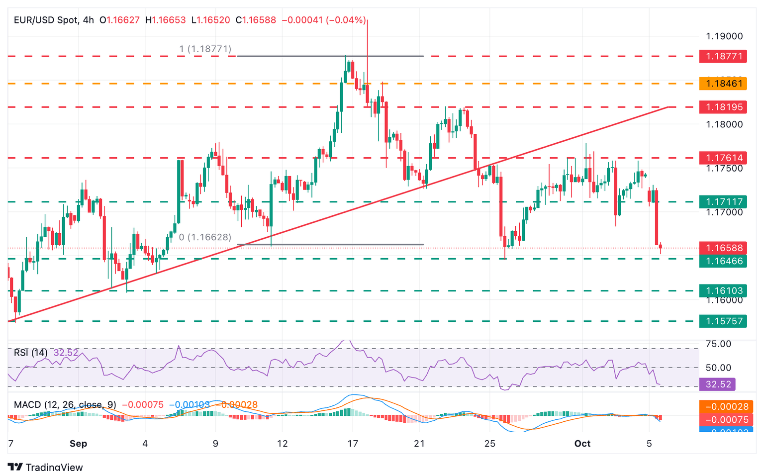 Gráfico EUR/USD