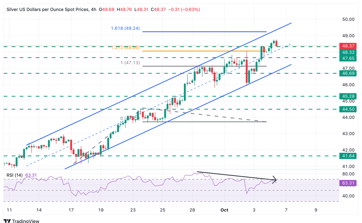 Gráfico XAG/USD