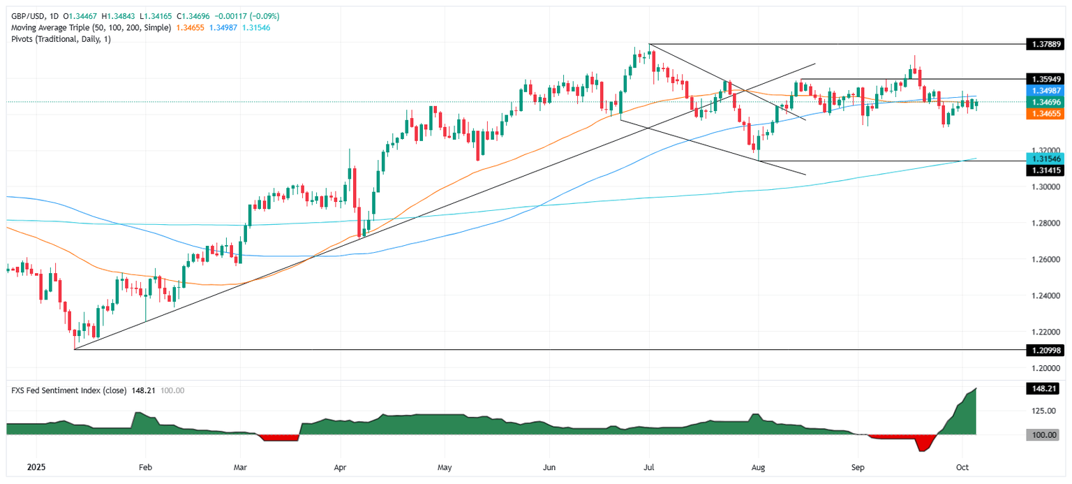 Gráfico diario del GBP/USD