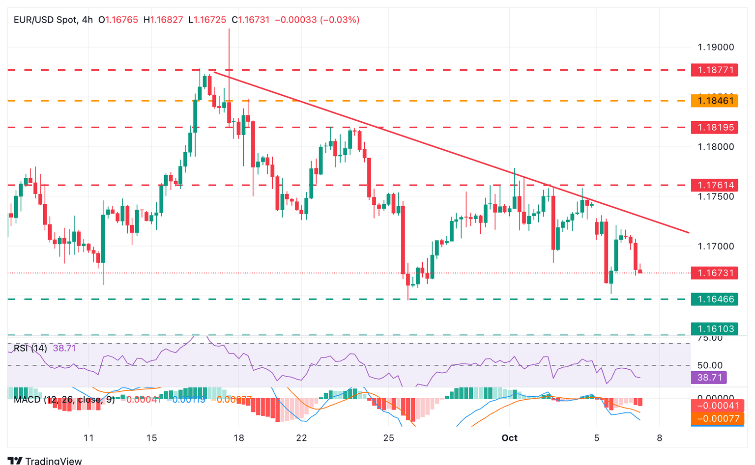 Gráfico EUR/USD