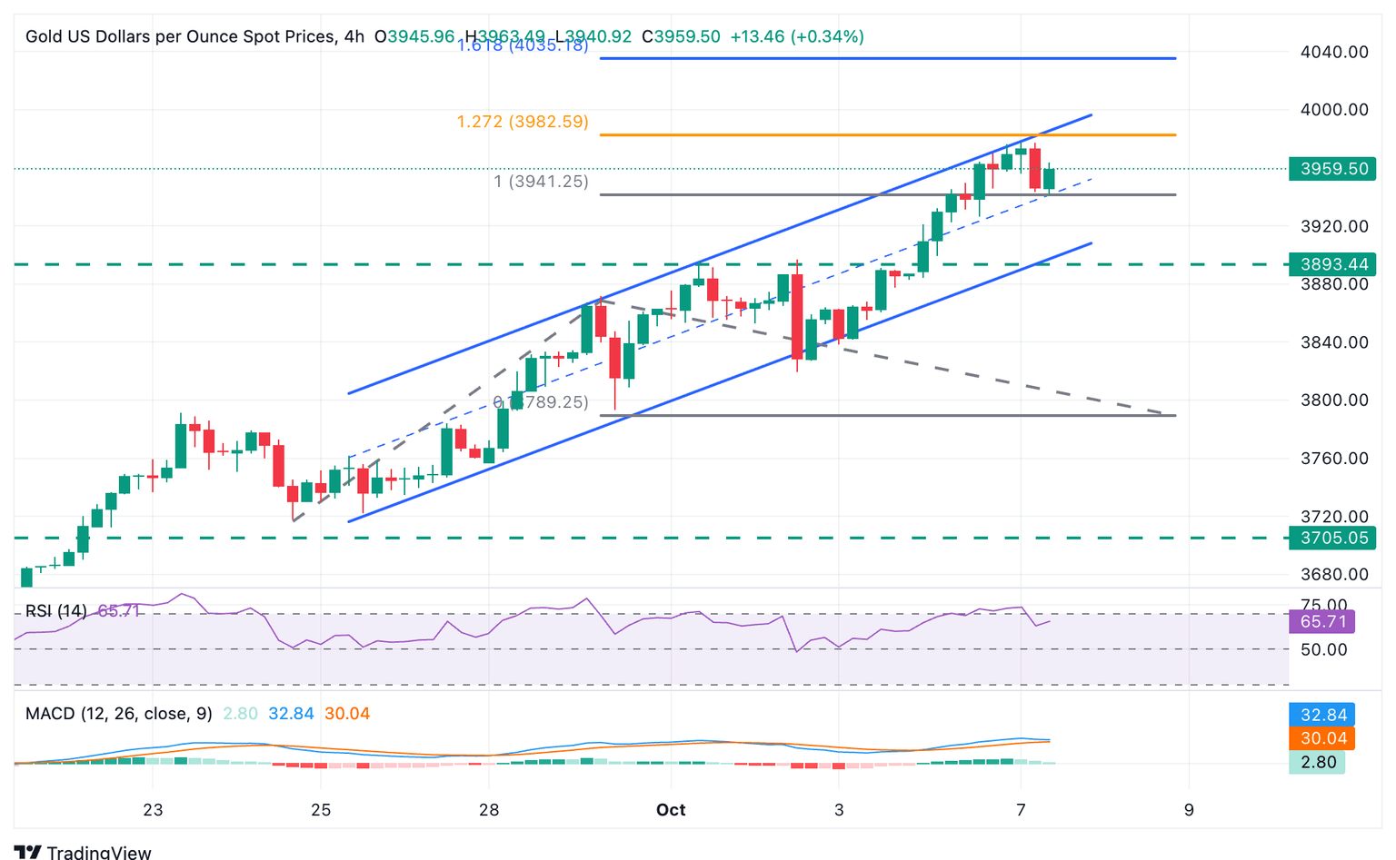 Gráfico XAU/USD