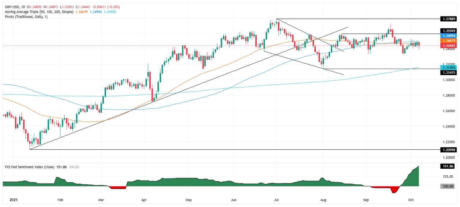 Gráfico diario del GBP/USD
