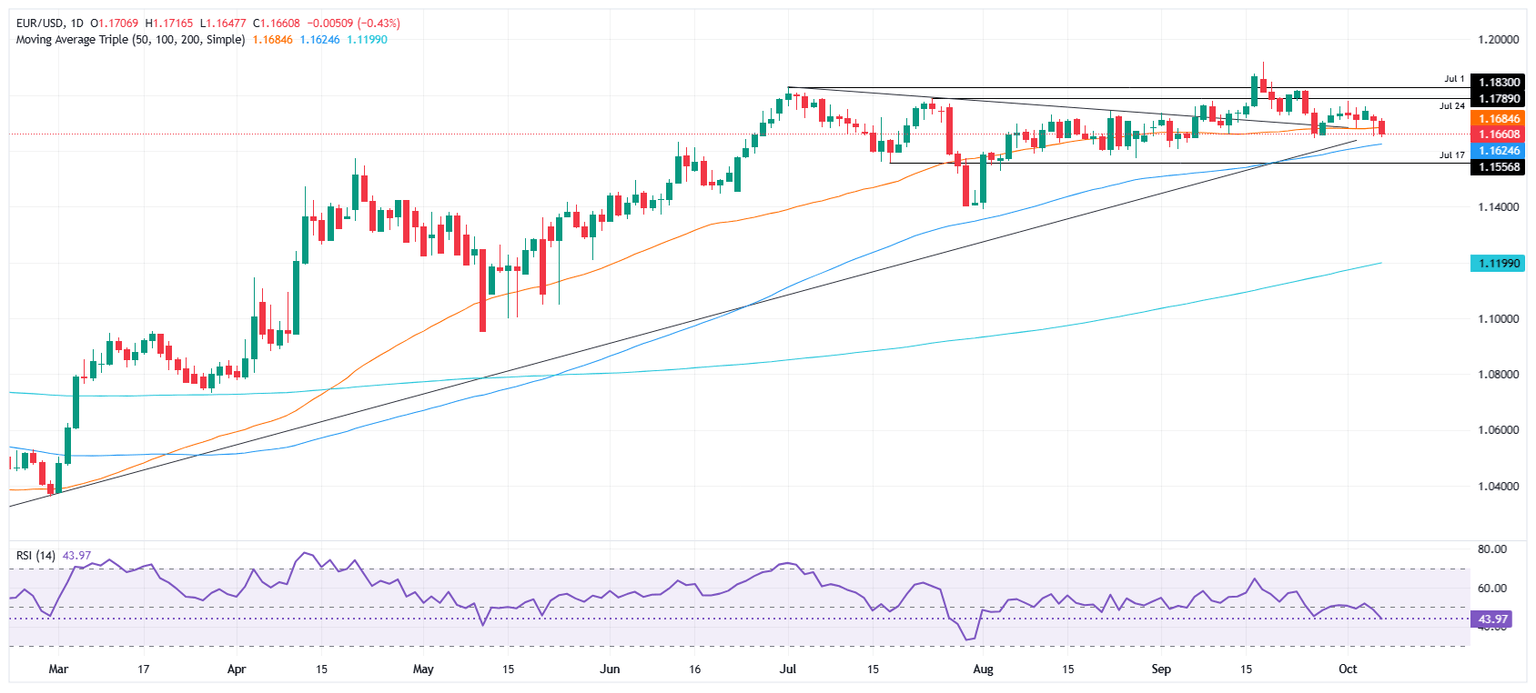 Gráfico diario del EUR/USD