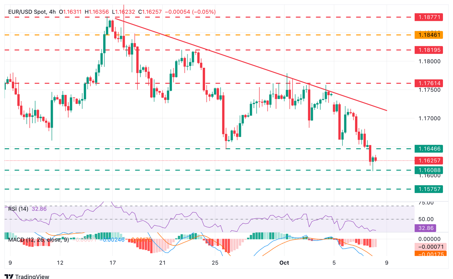 Gráfico EUR/USD