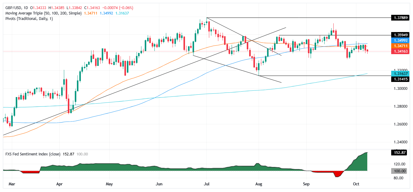 Gráfico diario del GBP/USD