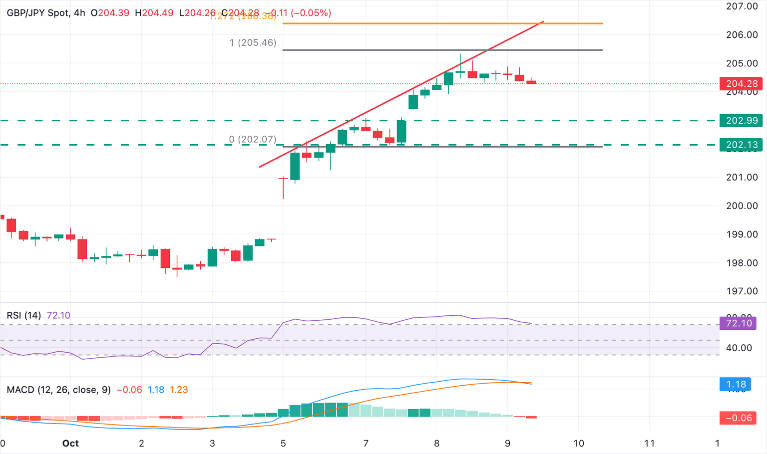 Gráfico GBP/JPY
