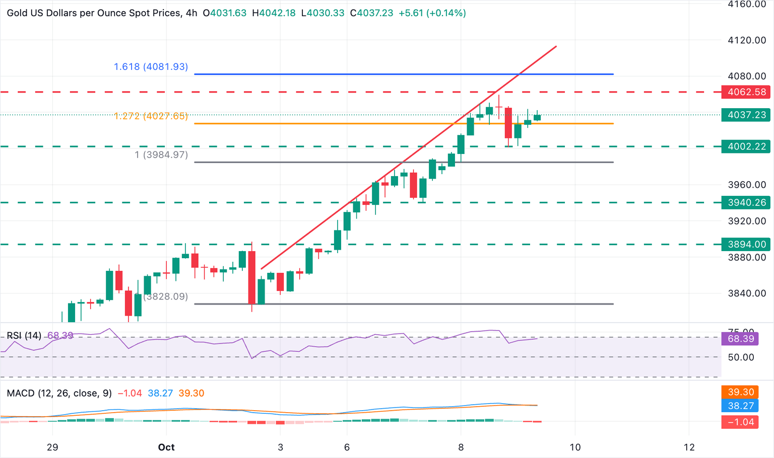 Gráfico XAU/USD