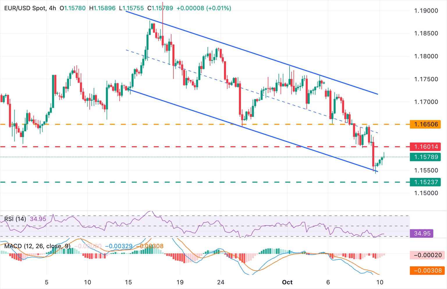 Gráfico EUR/USD