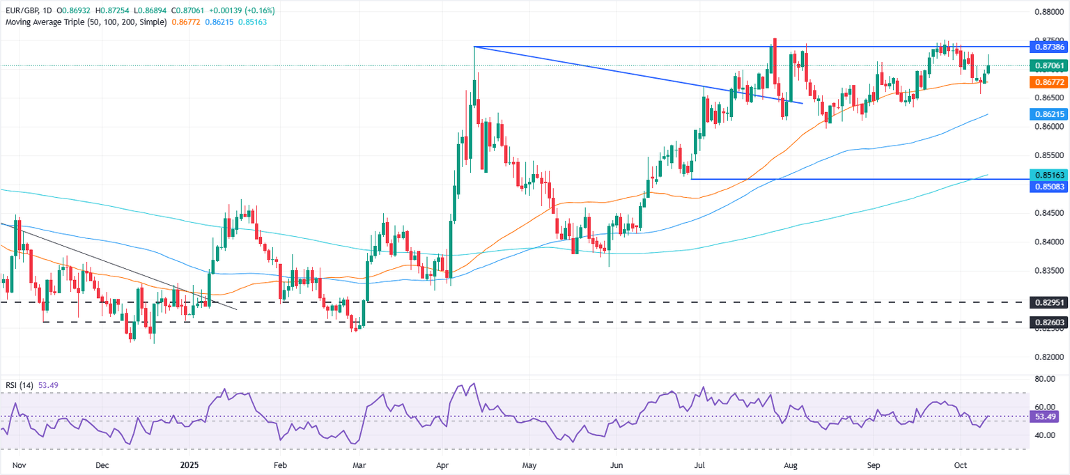 Gráfico diario del EUR/GBP