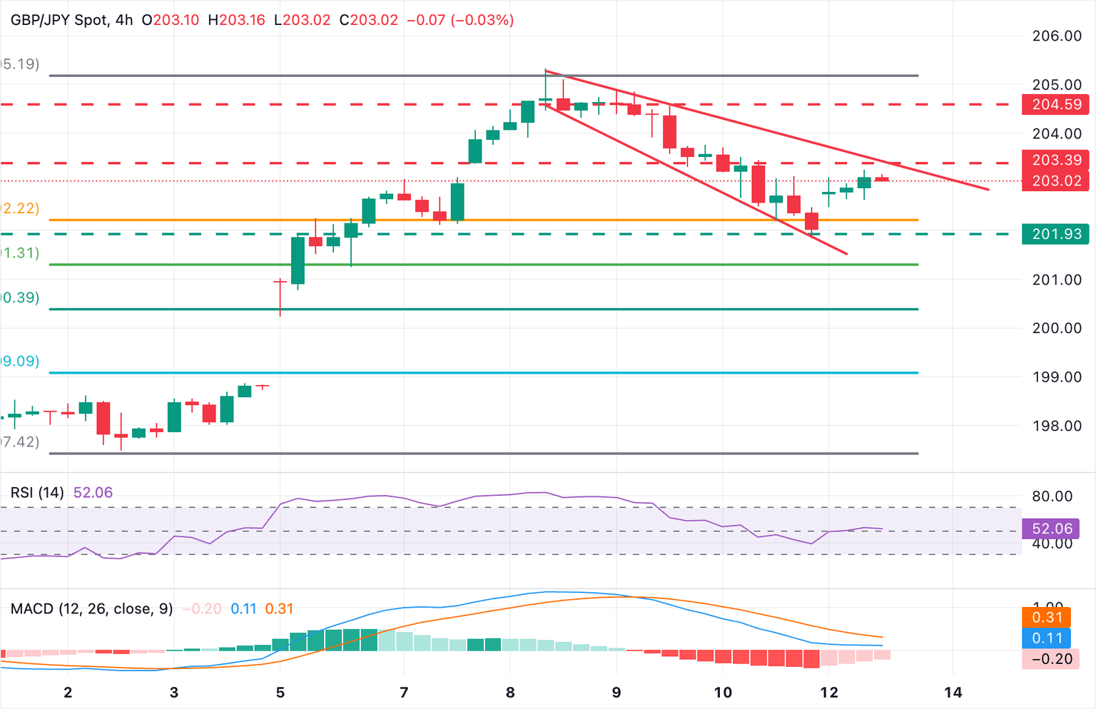 GBP/JPY