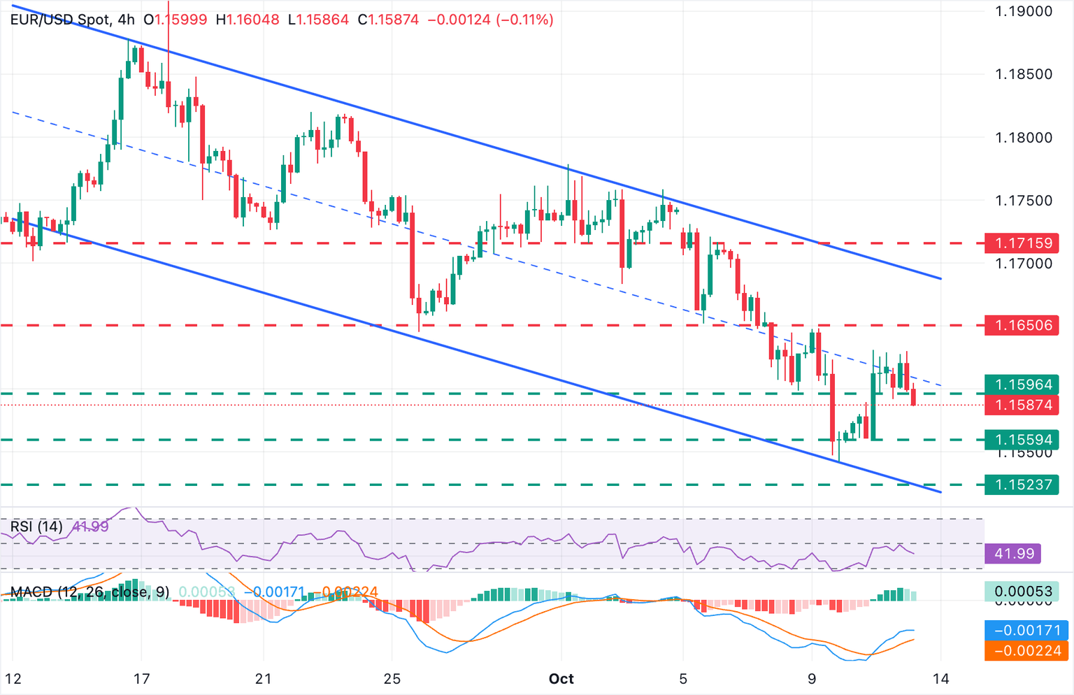 Gráfico EUR/USD