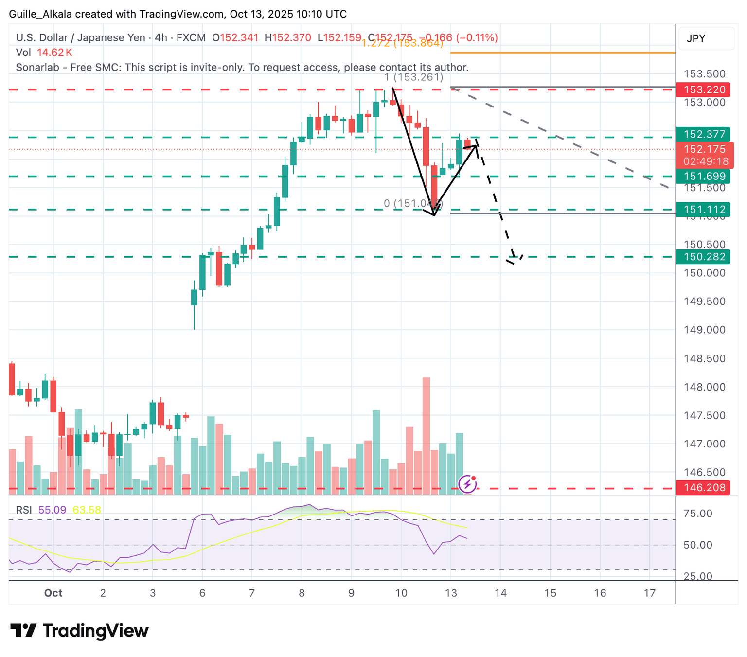Gráfico USD/JPY