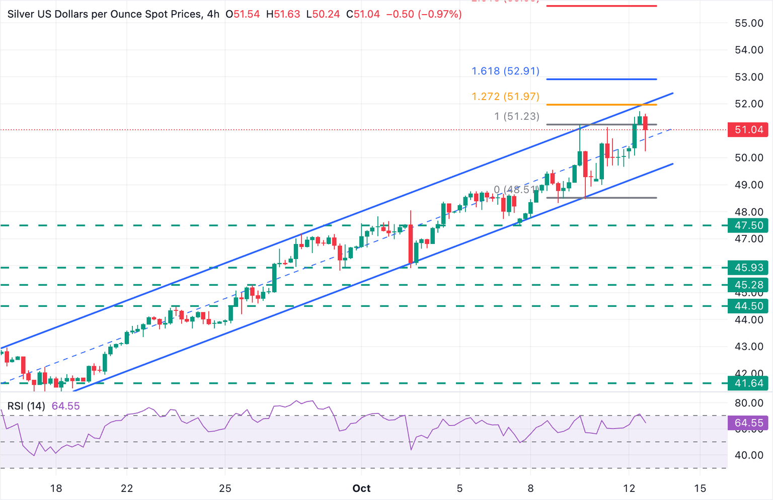 XAG/USD 4-Hour Chart
