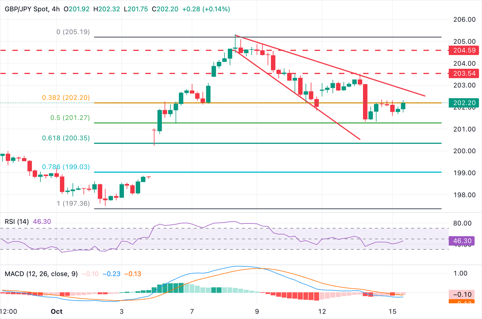 Gráfico GBP/JPY