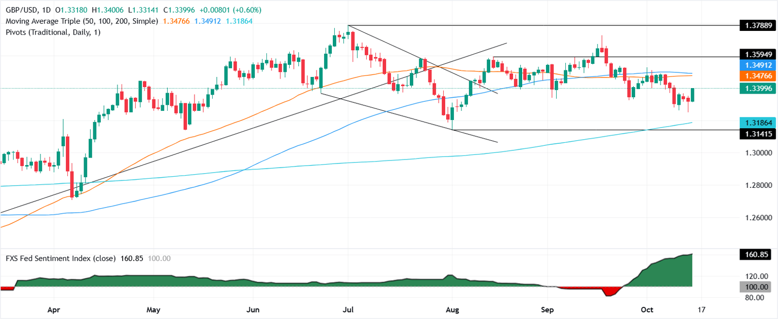 Gráfico diario del GBP/USD