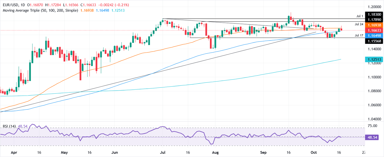Gráfico diario del EUR/USD