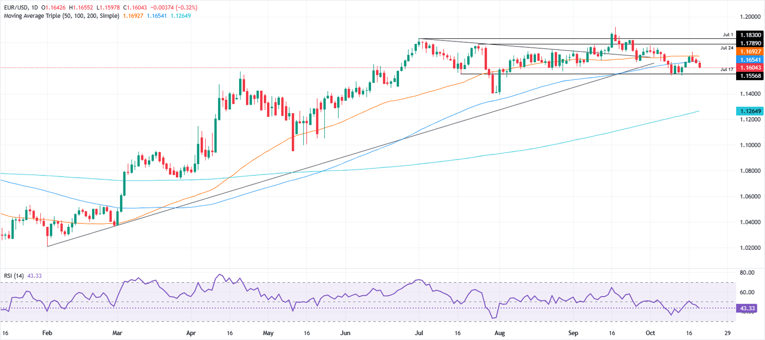 Gráfico diario del EUR/USD
