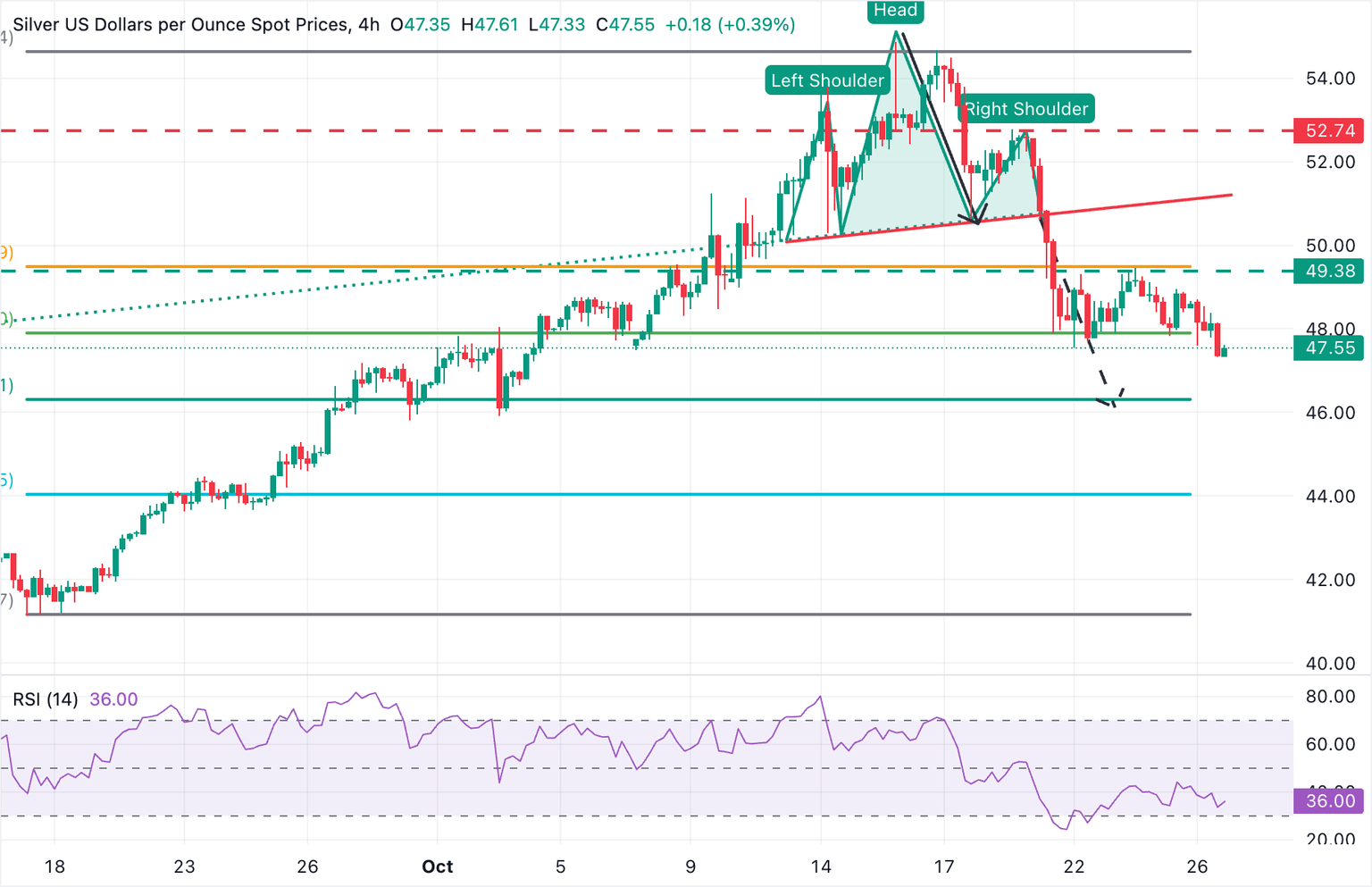 XAG/USD 4-Hour Chart