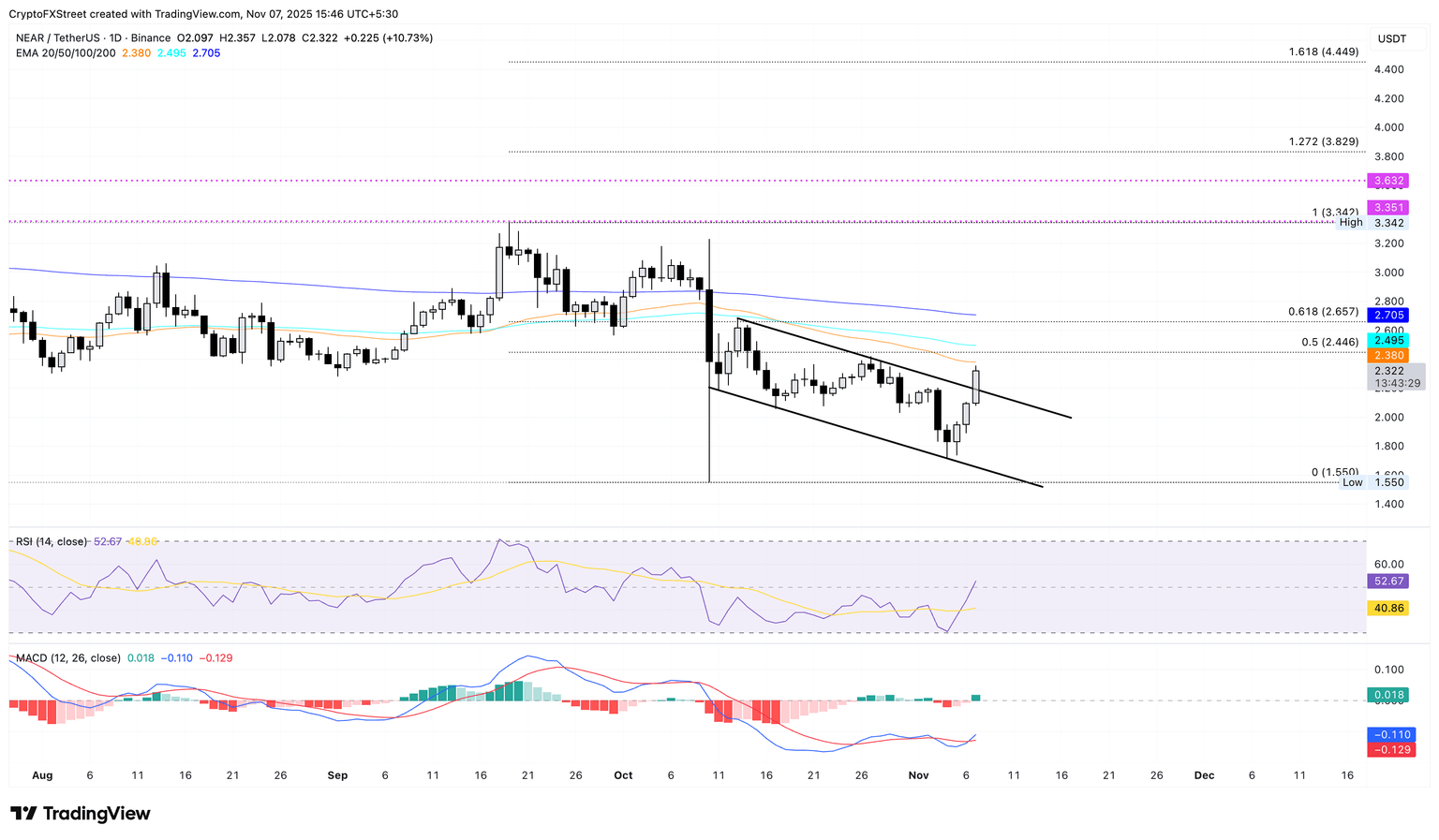 Gráfico diario de precios de NEAR/USDT.