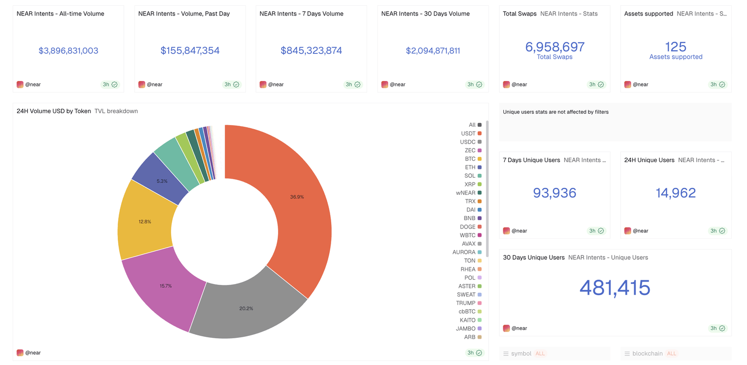 Volumen de comercio de Near Intent. Fuente: Dune Analytics.