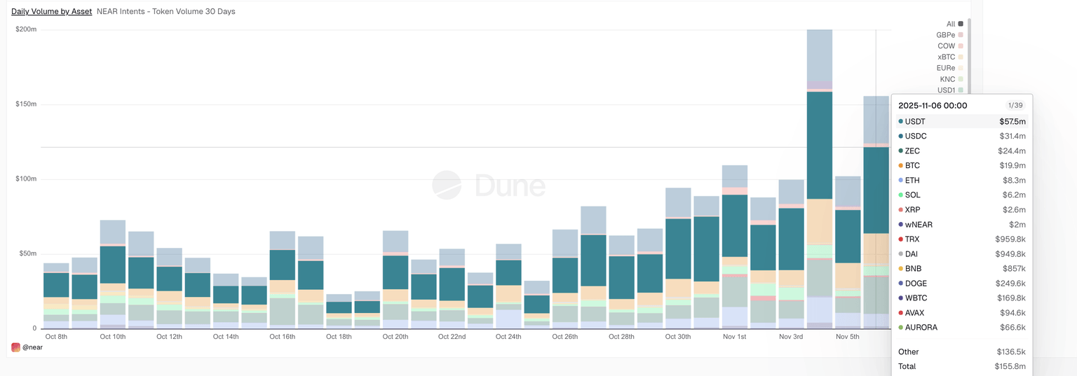 Volumen diario de Near Intent por activos. Fuente: Dune Analytics.