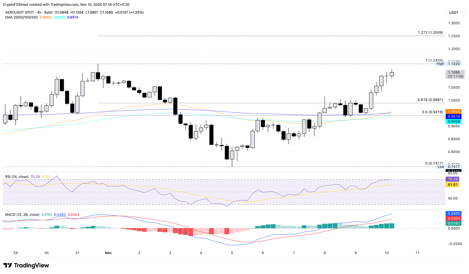 Gráfico de precios de AERO/USDT de 4 horas.