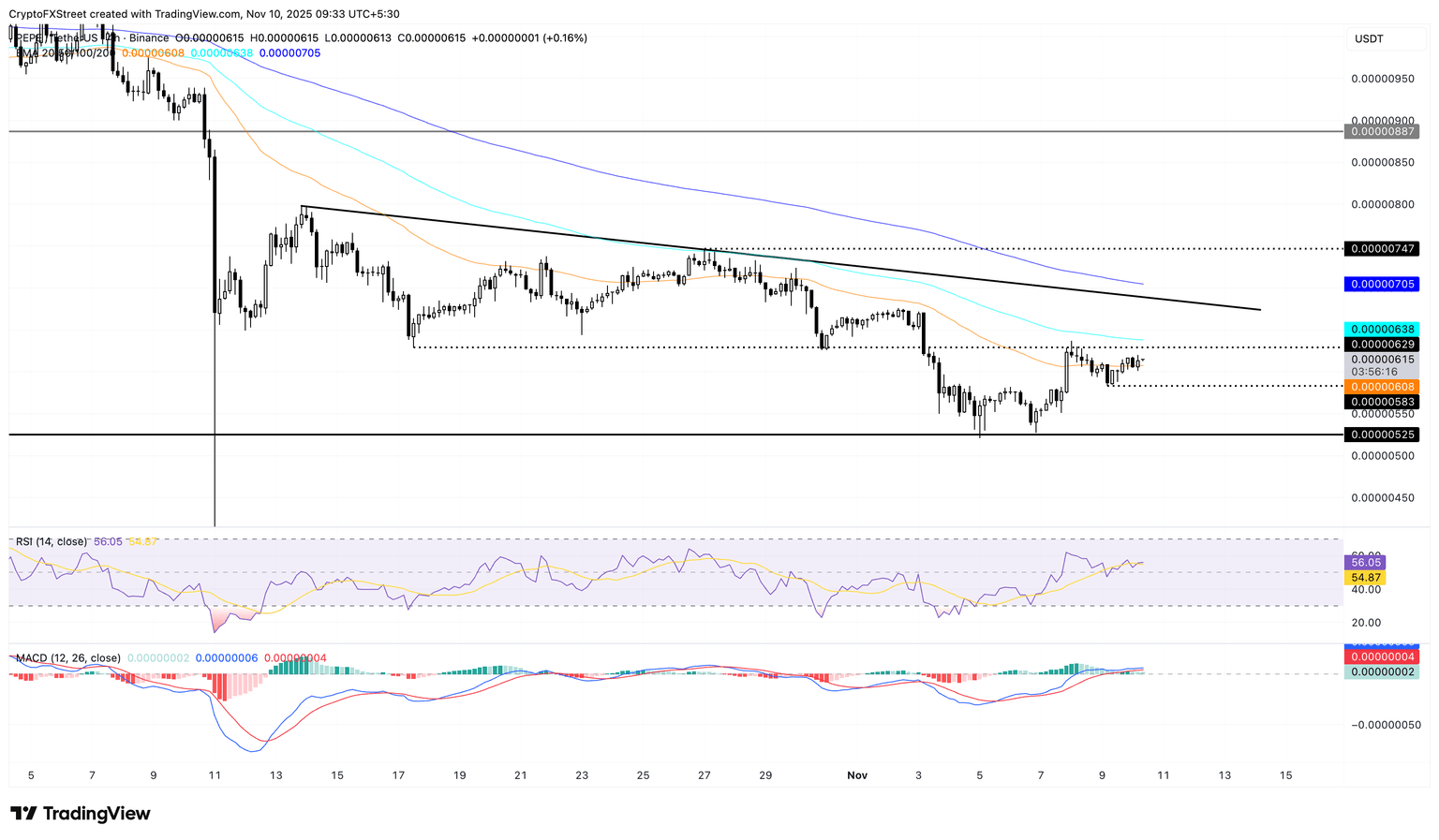 Gráfico de precios PEPE/USDT de 4 horas.
