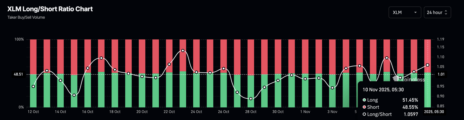 Gráfico del ratio largo-corto de XLM. Fuente: CoinGlass.