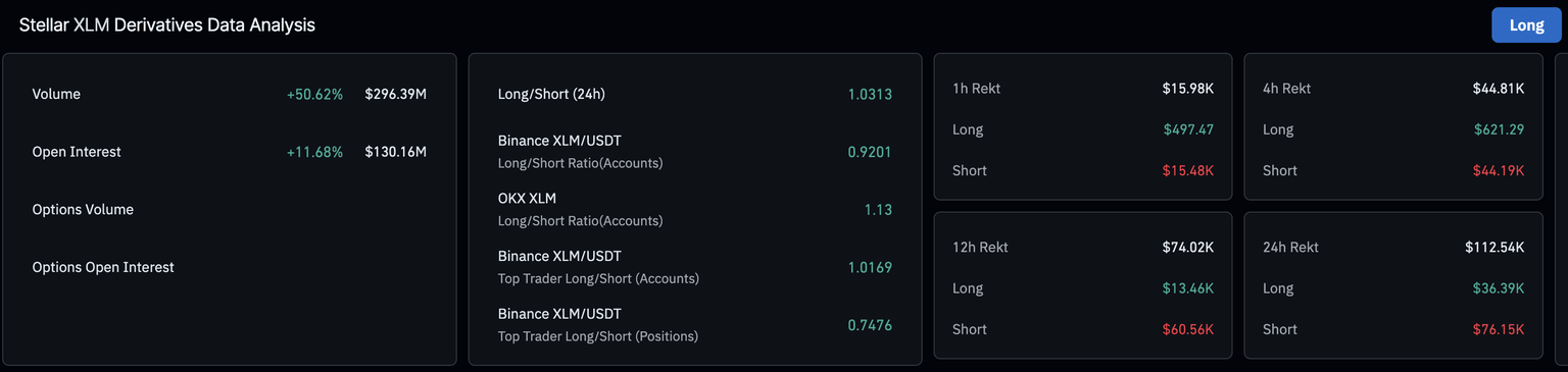 Datos de derivados de XLM. Fuente: CoinGlass.