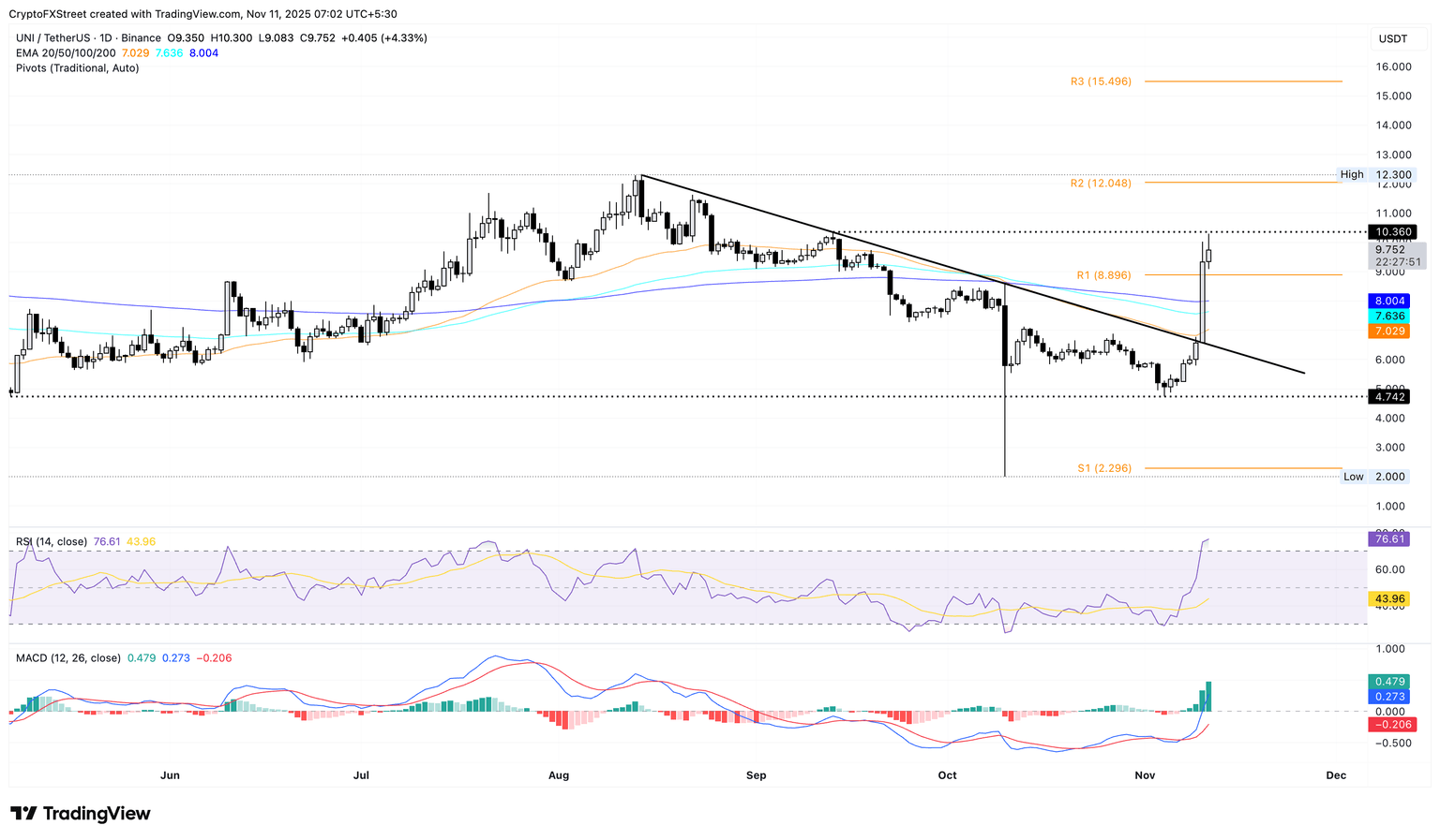 Gráfico de precios diario de UNI/USDT.