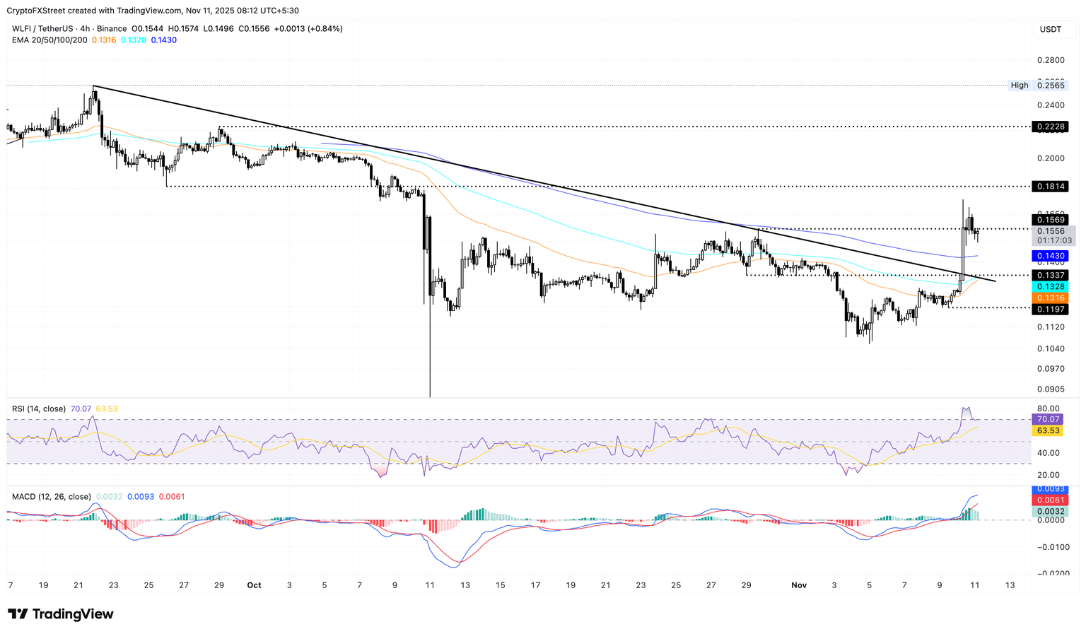 Gráfico de precios de WLFI/USDT de 4 horas.