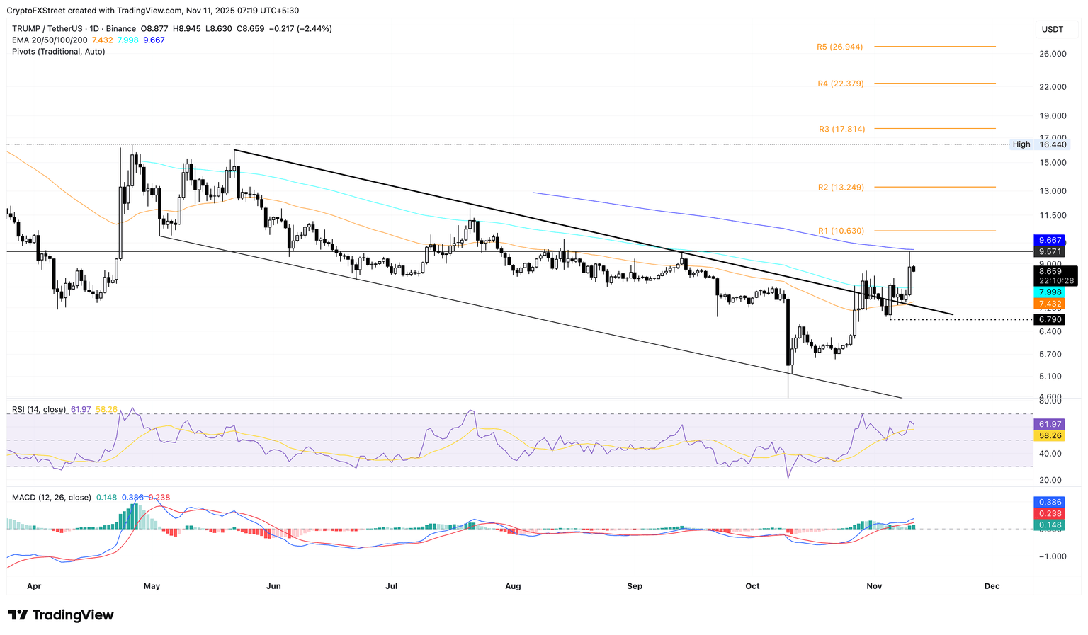 Gráfico de precios diario de TRUMP./USDT.