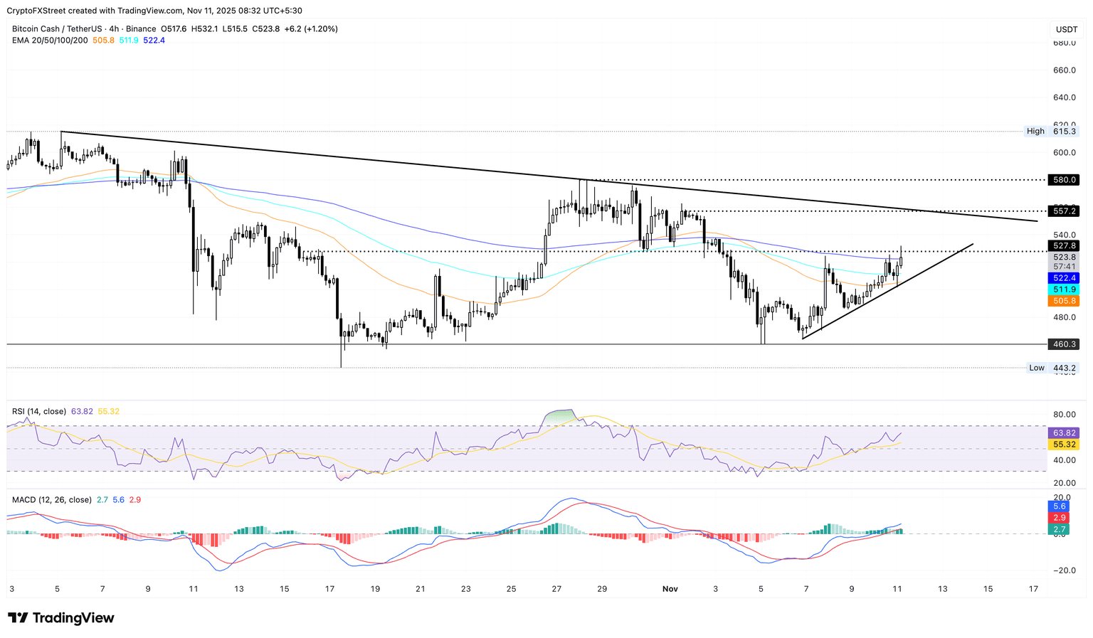 Gráfico de precios de BCH/USDT de 4 horas.