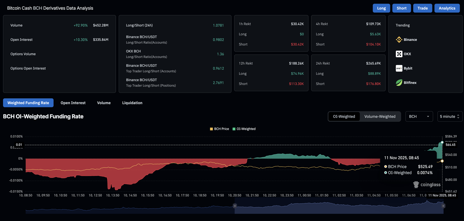 Datos de derivados de BCH. Fuente: CoinGlass.
