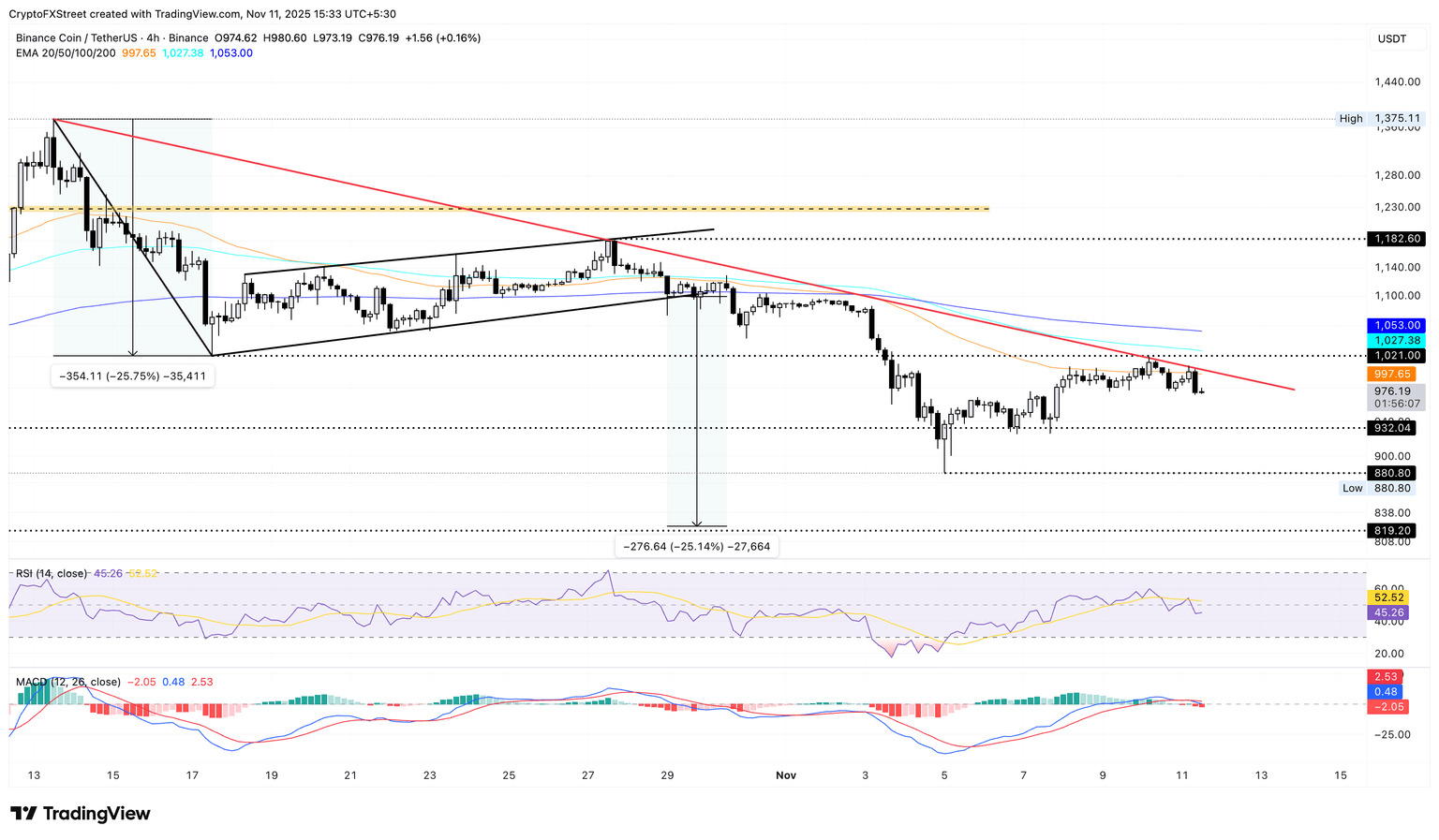 Gráfico de precios de BNB/USDT de 4 horas.