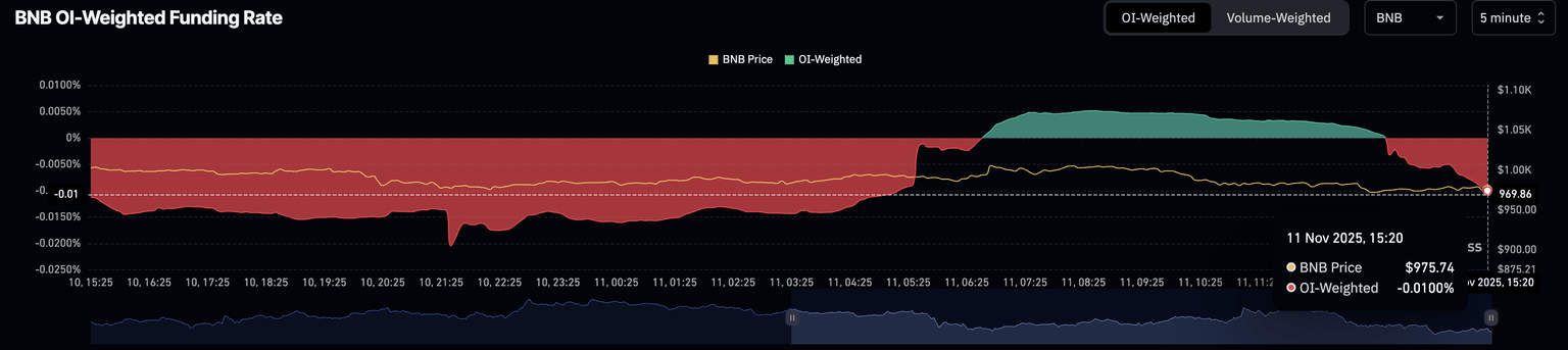 Tasas de financiación ponderadas por OI de BNB. Fuente: CoinGlass.