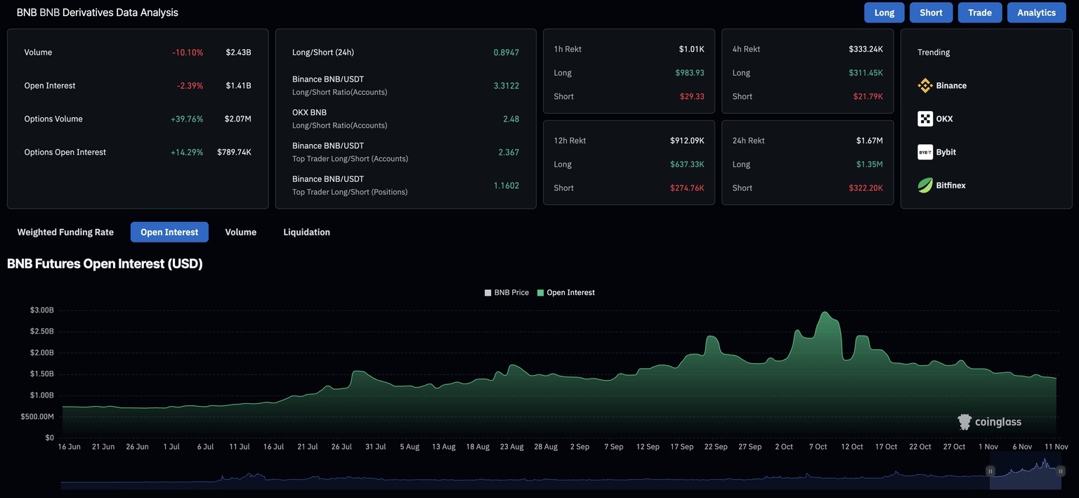 Datos de derivados de BNB. Fuente: CoinGlass.